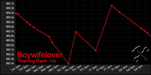 Last 7 Days Graph of Boywifelover
