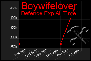 Total Graph of Boywifelover