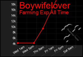Total Graph of Boywifelover