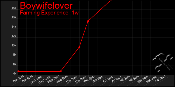 Last 7 Days Graph of Boywifelover