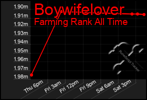 Total Graph of Boywifelover