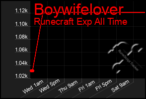 Total Graph of Boywifelover