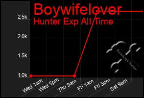 Total Graph of Boywifelover