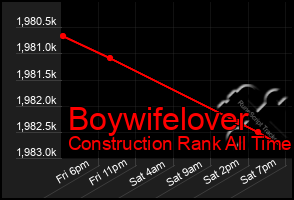 Total Graph of Boywifelover
