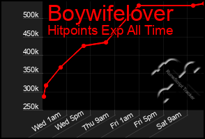Total Graph of Boywifelover