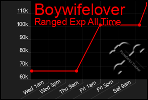 Total Graph of Boywifelover