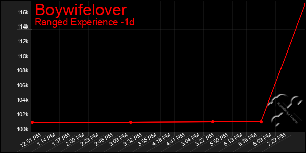 Last 24 Hours Graph of Boywifelover