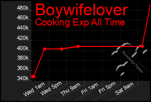 Total Graph of Boywifelover