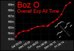 Total Graph of Boz O