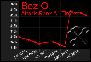 Total Graph of Boz O