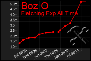 Total Graph of Boz O