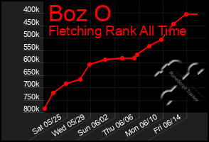 Total Graph of Boz O