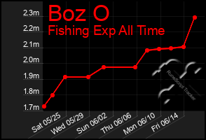 Total Graph of Boz O