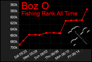 Total Graph of Boz O