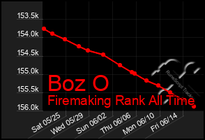 Total Graph of Boz O