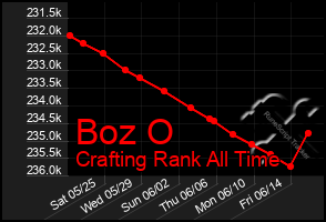 Total Graph of Boz O