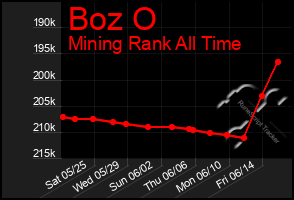 Total Graph of Boz O