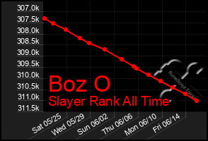 Total Graph of Boz O