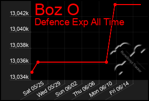 Total Graph of Boz O