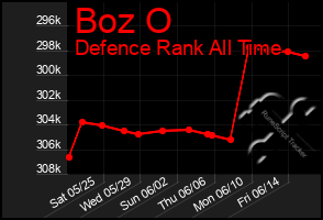 Total Graph of Boz O