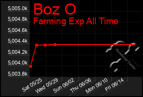 Total Graph of Boz O