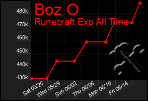 Total Graph of Boz O