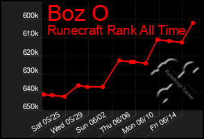 Total Graph of Boz O