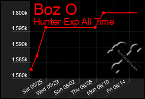 Total Graph of Boz O