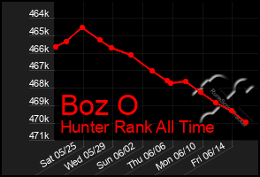 Total Graph of Boz O