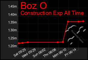 Total Graph of Boz O