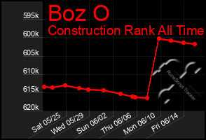 Total Graph of Boz O