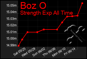 Total Graph of Boz O