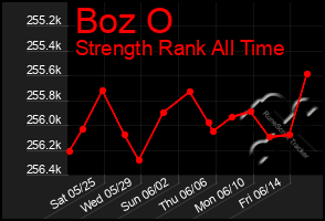 Total Graph of Boz O