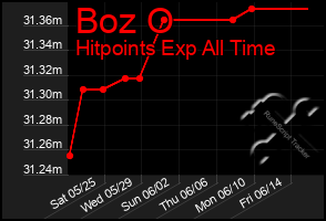 Total Graph of Boz O