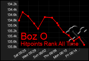 Total Graph of Boz O