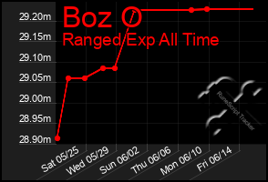 Total Graph of Boz O