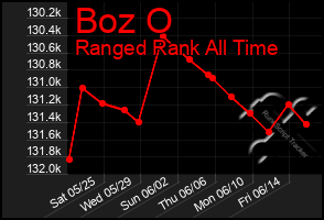 Total Graph of Boz O