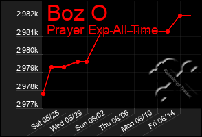 Total Graph of Boz O