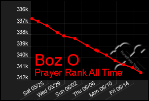 Total Graph of Boz O