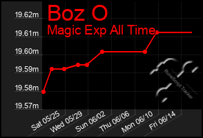 Total Graph of Boz O