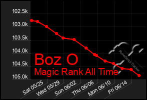 Total Graph of Boz O