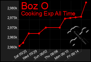 Total Graph of Boz O