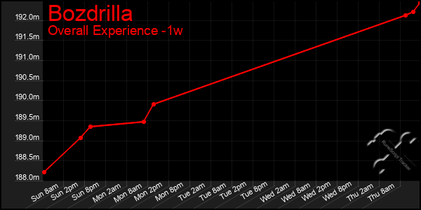 1 Week Graph of Bozdrilla