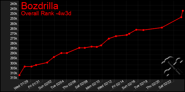 Last 31 Days Graph of Bozdrilla