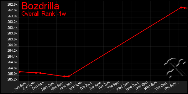 1 Week Graph of Bozdrilla