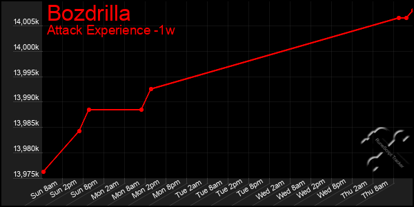 Last 7 Days Graph of Bozdrilla