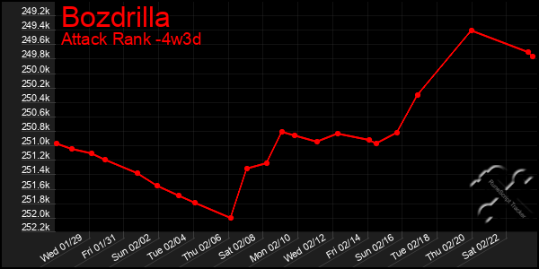 Last 31 Days Graph of Bozdrilla