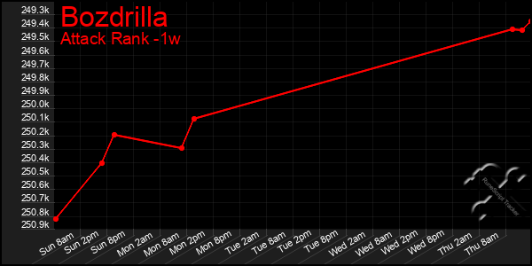 Last 7 Days Graph of Bozdrilla