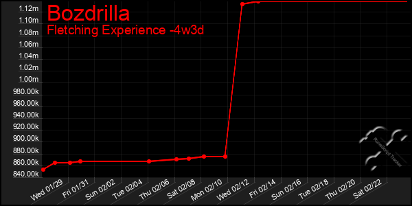 Last 31 Days Graph of Bozdrilla