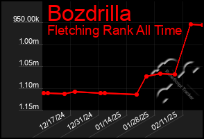 Total Graph of Bozdrilla